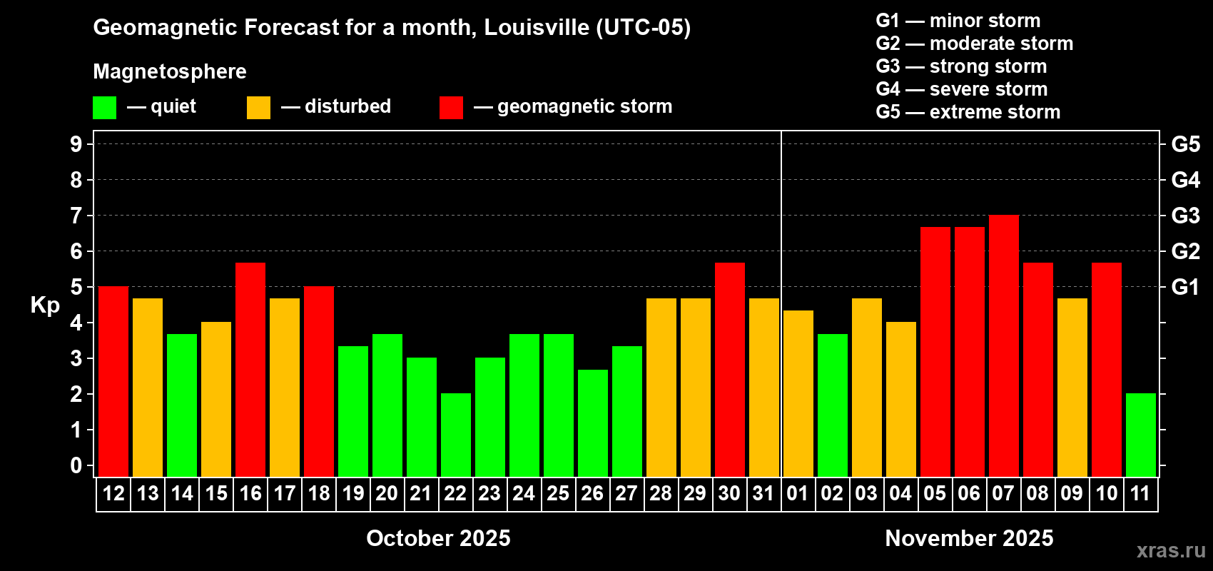 Forecast of the daily maximal value of geomagnetic index Kp for <b>1 month</b> (31 days) <b>from Oct 12, 2025 to Nov 11, 2025</b>