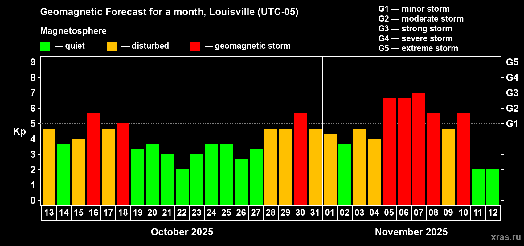 Forecast of the daily maximal value of geomagnetic index Kp for <b>1 month</b> (31 days) <b>from Oct 13, 2025 to Nov 12, 2025</b>