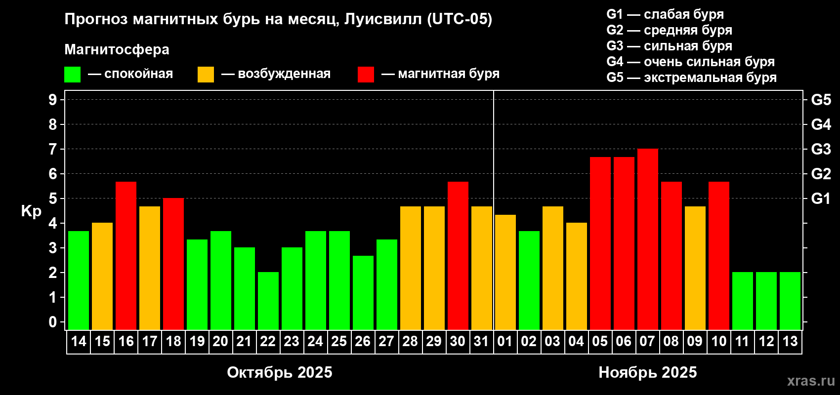 Прогноз максимального суточного геомагнитного индекса Kp на <b>1 месяц</b> (31 день) <b>с 14 октября по 13 ноября 2025 г</b>