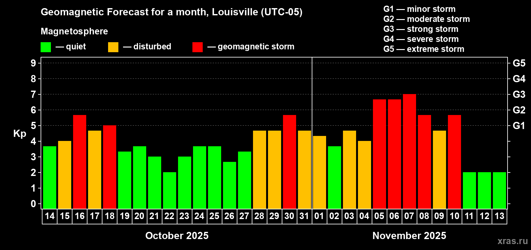 Forecast of the daily maximal value of geomagnetic index Kp for <b>1 month</b> (31 days) <b>from Oct 14, 2025 to Nov 13, 2025</b>