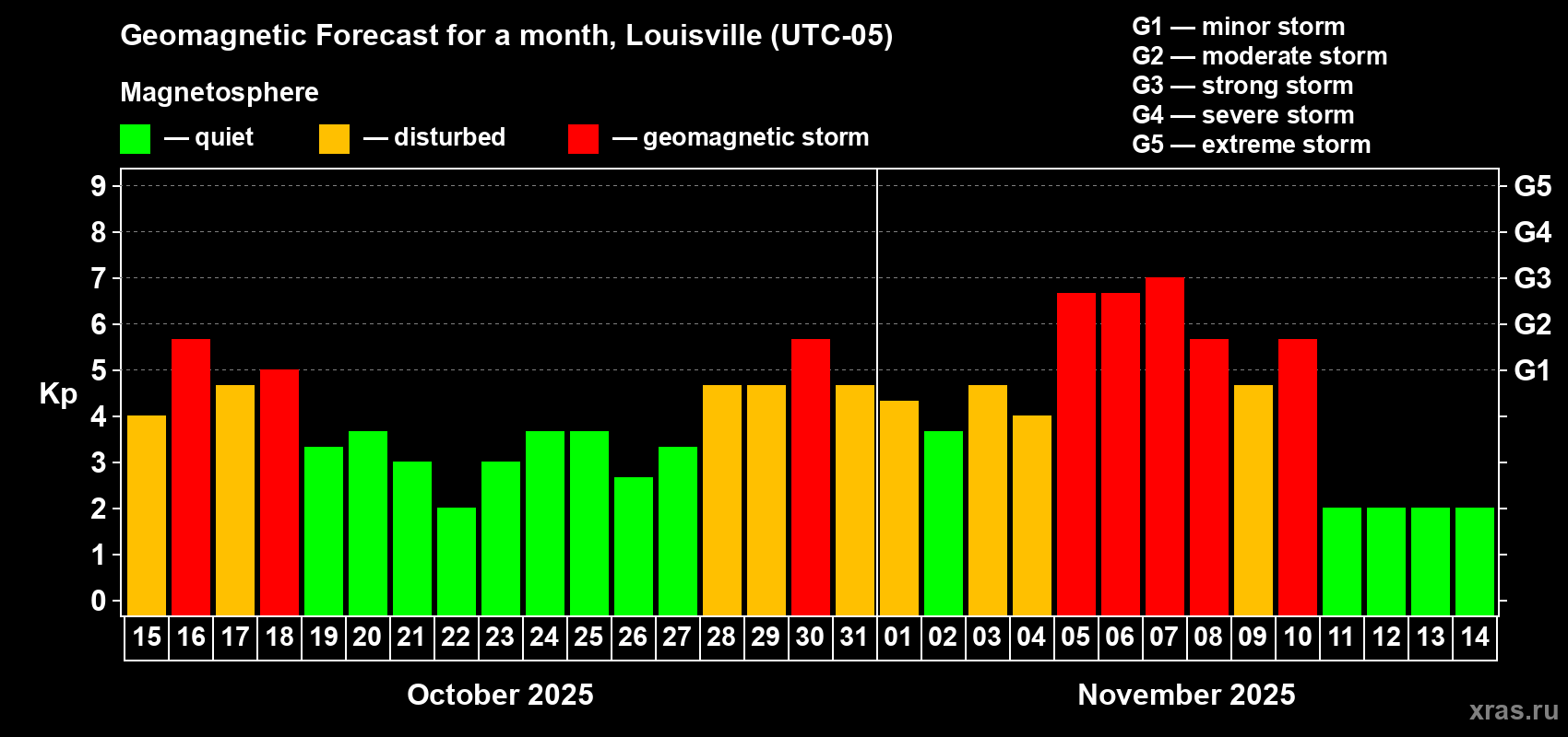 Forecast of the daily maximal value of geomagnetic index Kp for <b>1 month</b> (31 days) <b>from Oct 15, 2025 to Nov 14, 2025</b>