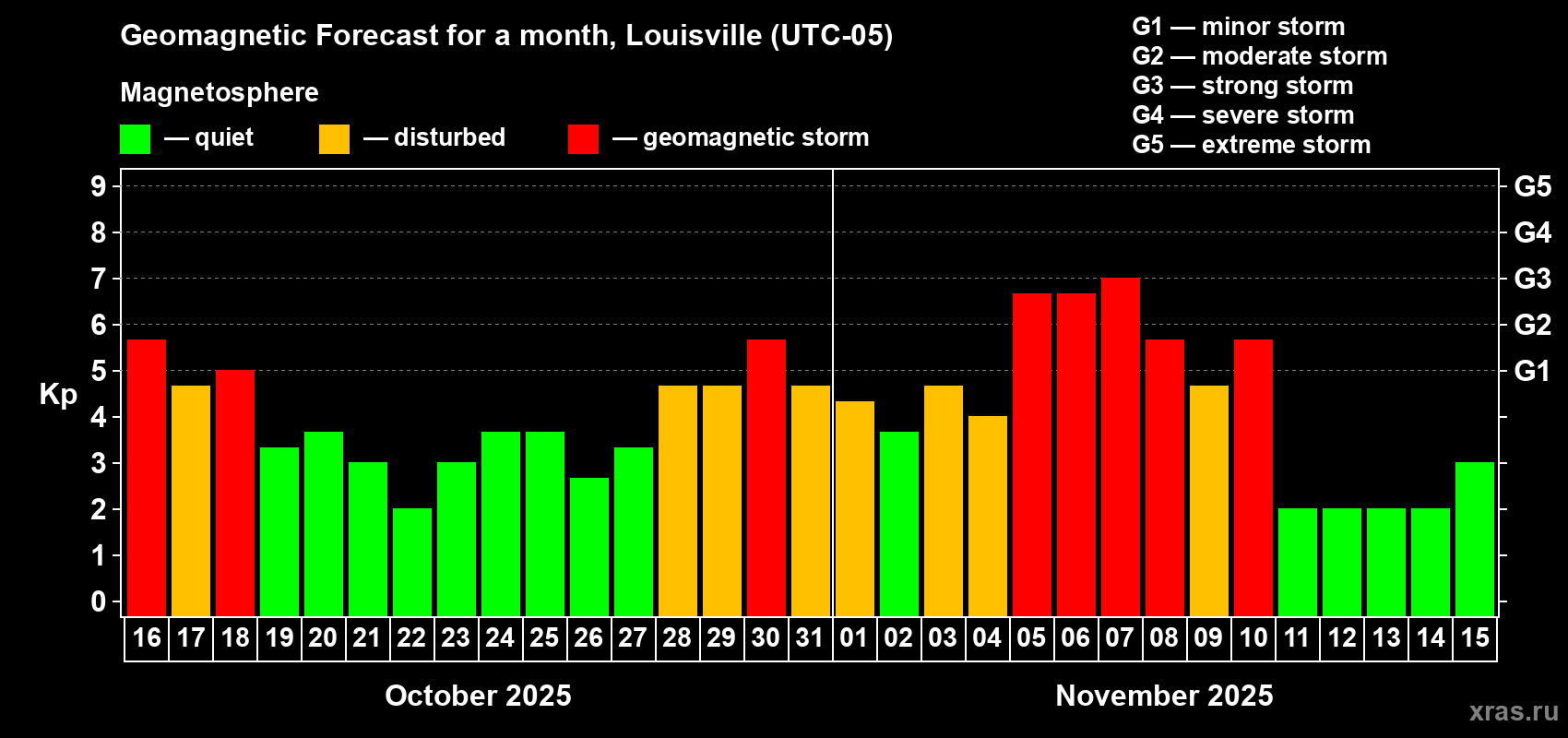 Forecast of the daily maximal value of geomagnetic index Kp for <b>1 month</b> (31 days) <b>from Oct 16, 2025 to Nov 15, 2025</b>