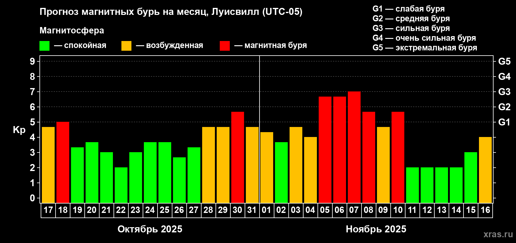 Прогноз максимального суточного геомагнитного индекса Kp на <b>1 месяц</b> (31 день) <b>с 17 октября по 16 ноября 2025 г</b>