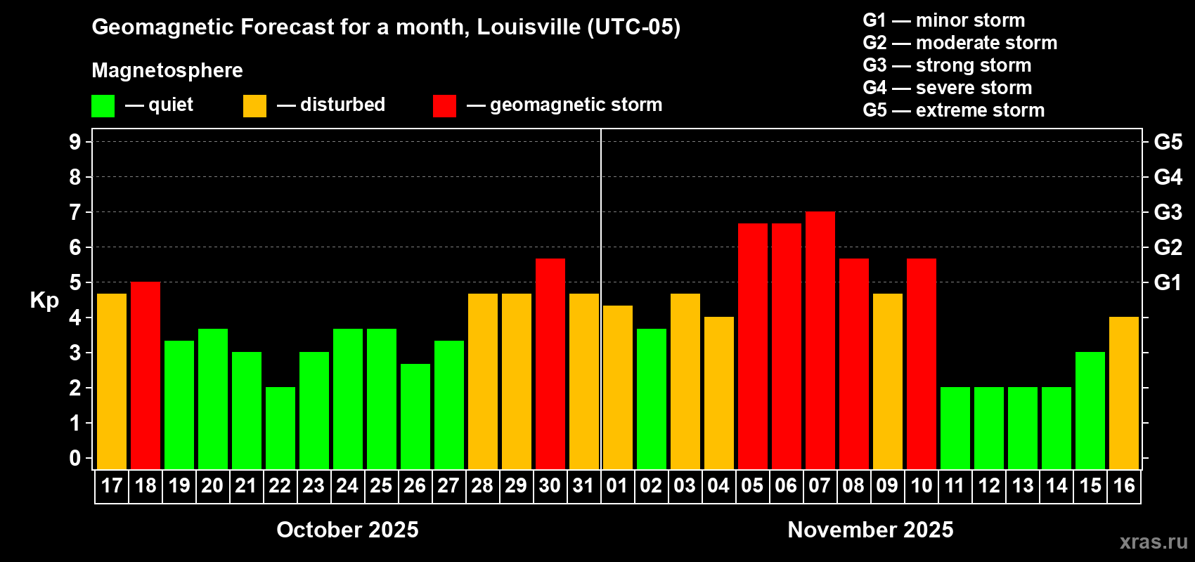 Forecast of the daily maximal value of geomagnetic index Kp for <b>1 month</b> (31 days) <b>from Oct 17, 2025 to Nov 16, 2025</b>