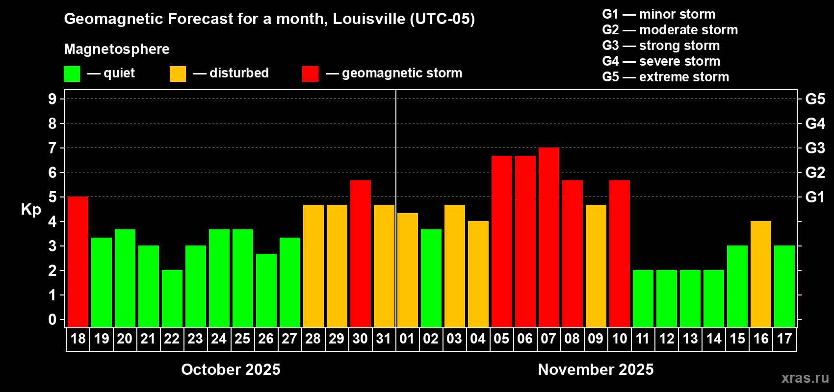 Forecast of the daily maximal value of geomagnetic index Kp for <b>1 month</b> (31 days) <b>from Oct 18, 2025 to Nov 17, 2025</b>