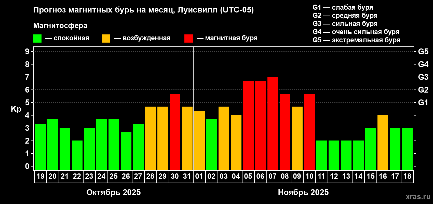 Прогноз максимального суточного геомагнитного индекса Kp на <b>1 месяц</b> (31 день) <b>с 19 октября по 18 ноября 2025 г</b>