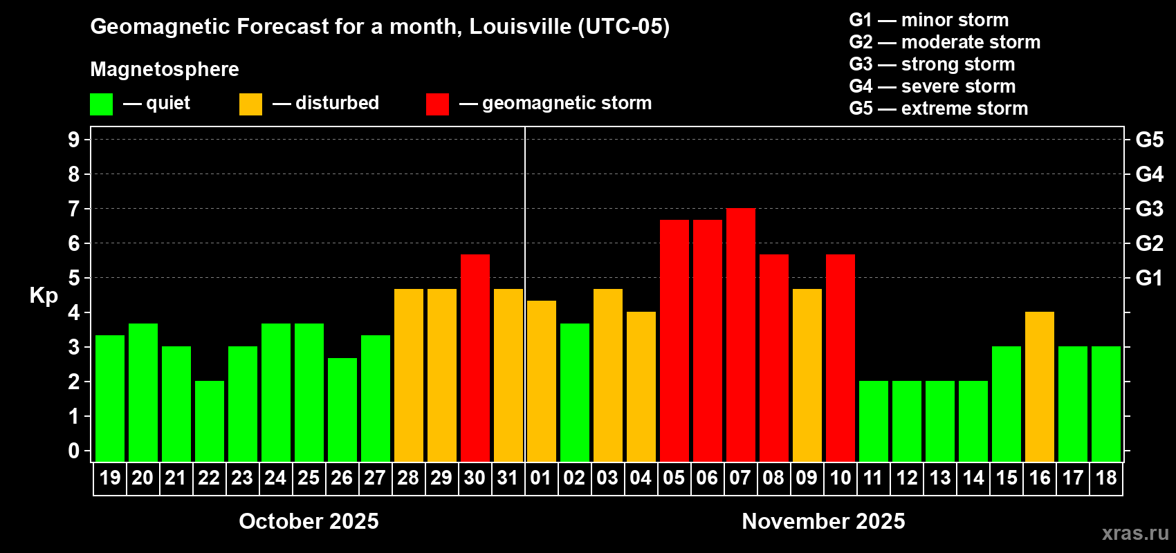 Forecast of the daily maximal value of geomagnetic index Kp for <b>1 month</b> (31 days) <b>from Oct 19, 2025 to Nov 18, 2025</b>