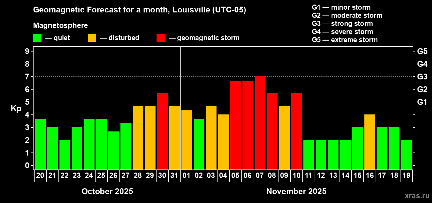 Forecast of the daily maximal value of geomagnetic index Kp for <b>1 month</b> (31 days) <b>from Oct 20, 2025 to Nov 19, 2025</b>