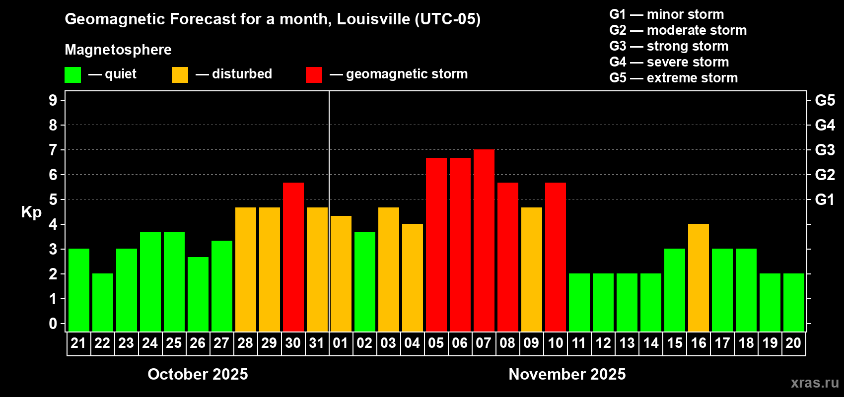 Forecast of the daily maximal value of geomagnetic index Kp for <b>1 month</b> (31 days) <b>from Oct 21, 2025 to Nov 20, 2025</b>