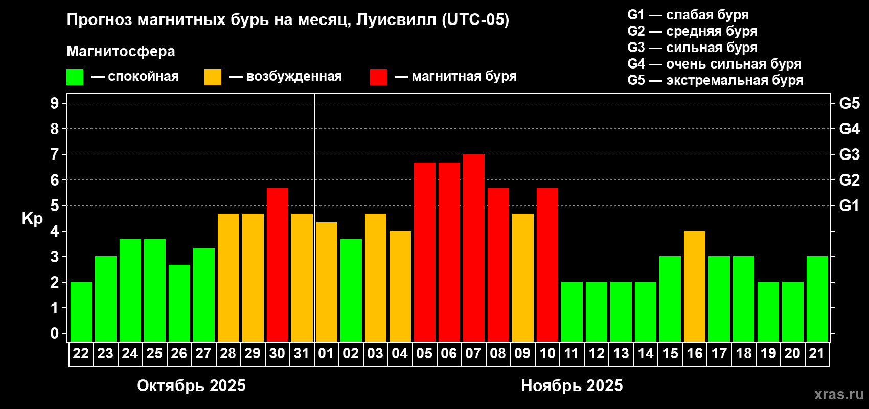 Прогноз максимального суточного геомагнитного индекса Kp на <b>1 месяц</b> (31 день) <b>с 22 октября по 21 ноября 2025 г</b>