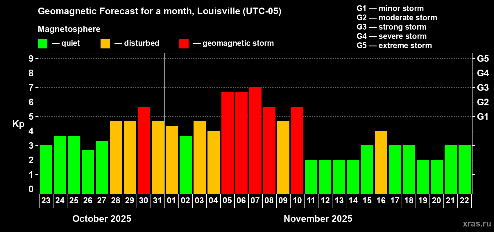 Forecast of the daily maximal value of geomagnetic index Kp for <b>1 month</b> (31 days) <b>from Oct 23, 2025 to Nov 22, 2025</b>