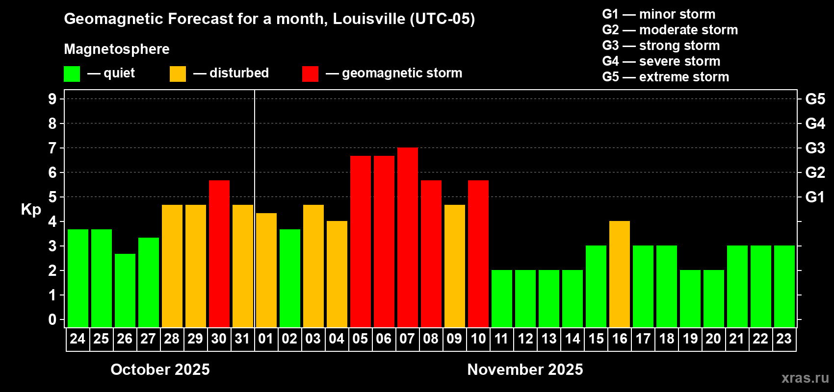 Forecast of the daily maximal value of geomagnetic index Kp for <b>1 month</b> (31 days) <b>from Oct 24, 2025 to Nov 23, 2025</b>