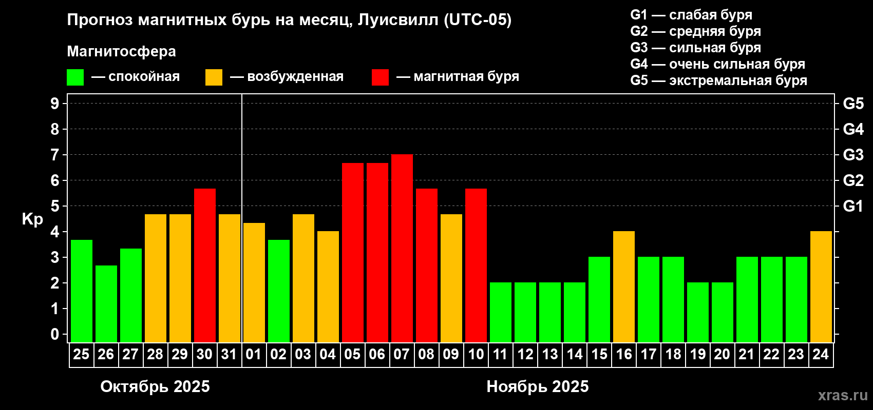 Прогноз максимального суточного геомагнитного индекса Kp на <b>1 месяц</b> (31 день) <b>с 25 октября по 24 ноября 2025 г</b>