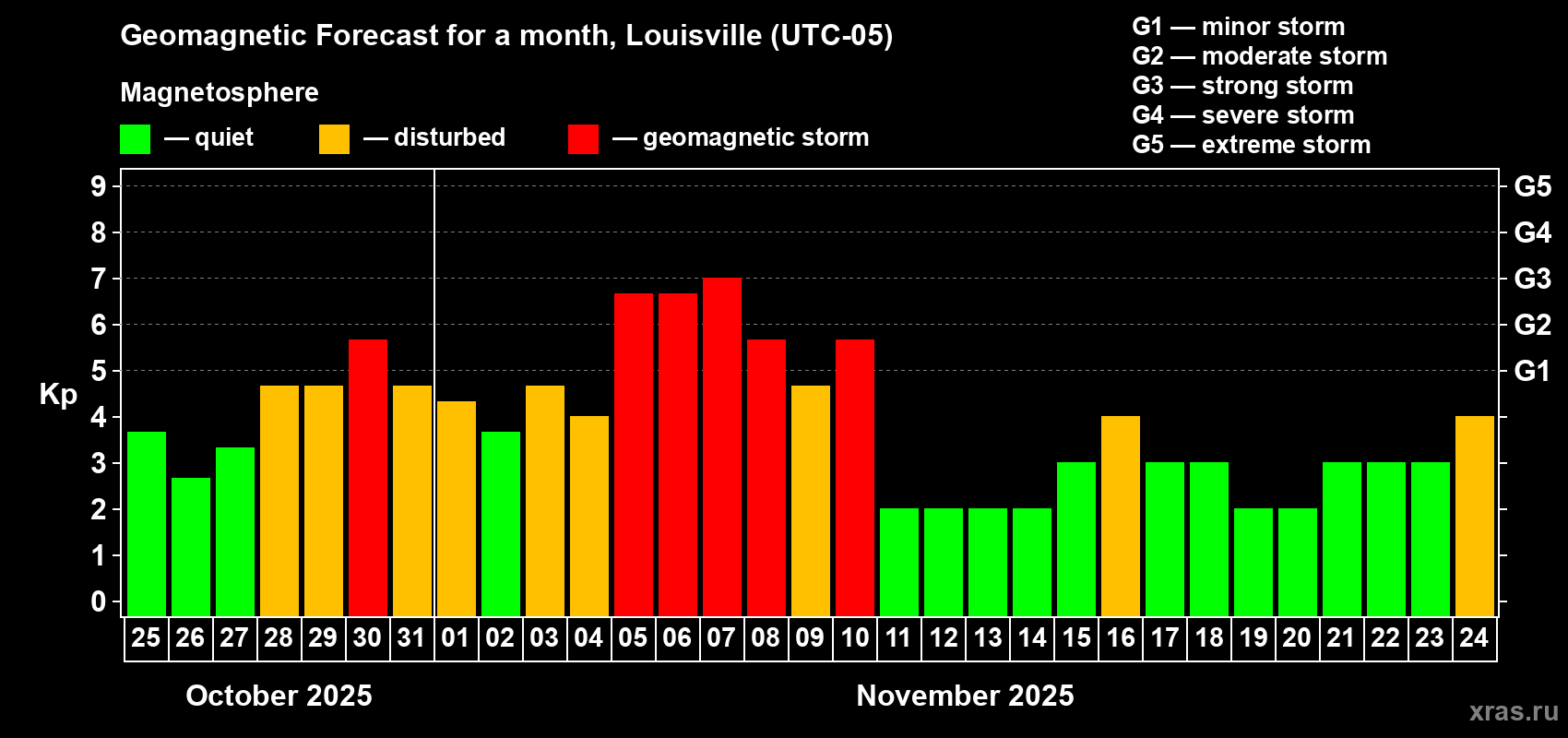 Forecast of the daily maximal value of geomagnetic index Kp for <b>1 month</b> (31 days) <b>from Oct 25, 2025 to Nov 24, 2025</b>