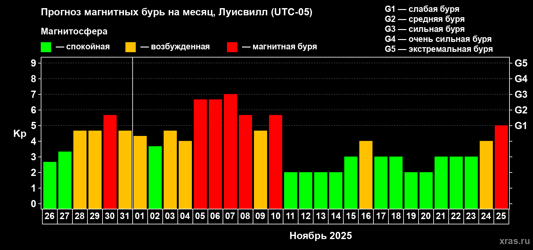 Прогноз максимального суточного геомагнитного индекса Kp на <b>1 месяц</b> (31 день) <b>с 26 октября по 25 ноября 2025 г</b>