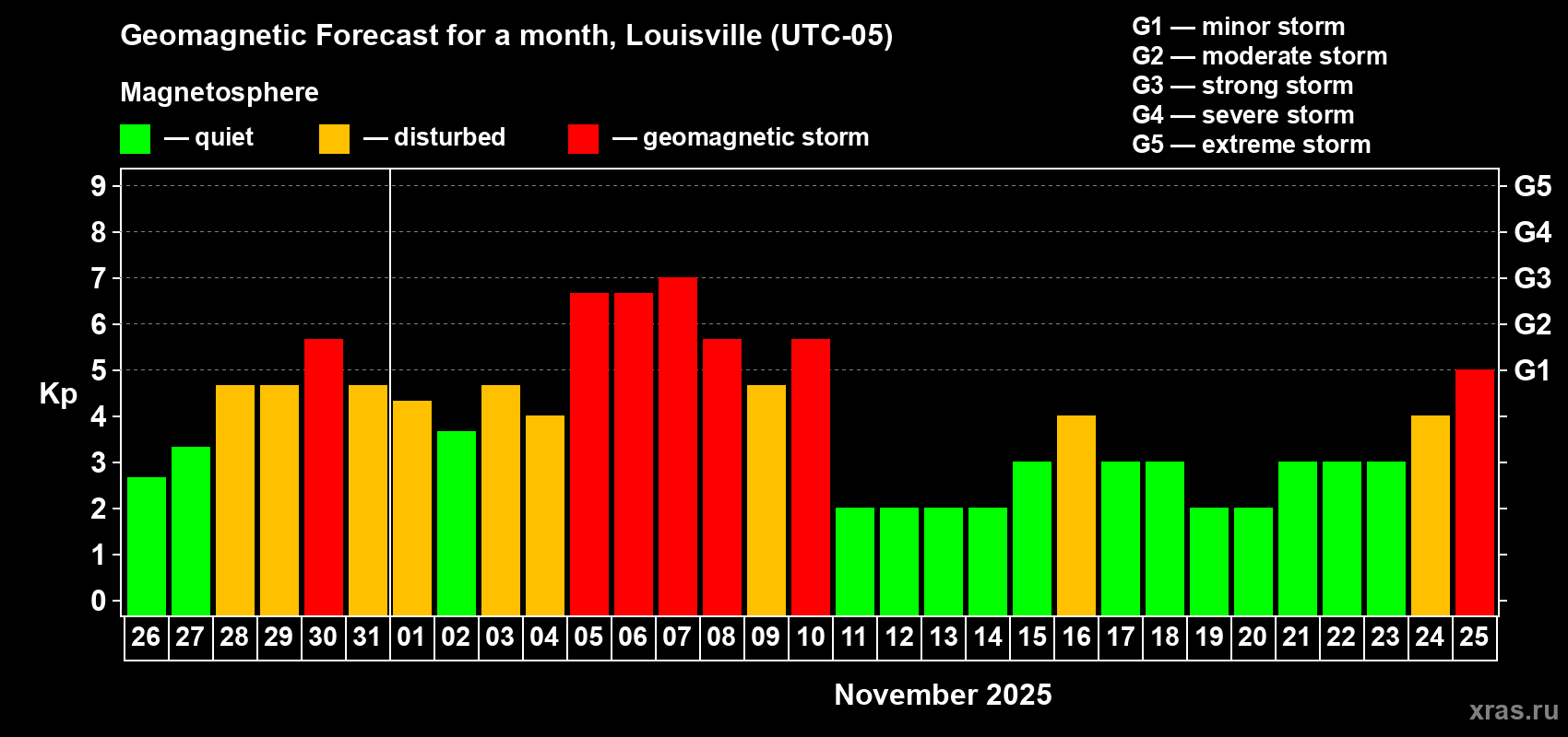 Forecast of the daily maximal value of geomagnetic index Kp for <b>1 month</b> (31 days) <b>from Oct 26, 2025 to Nov 25, 2025</b>