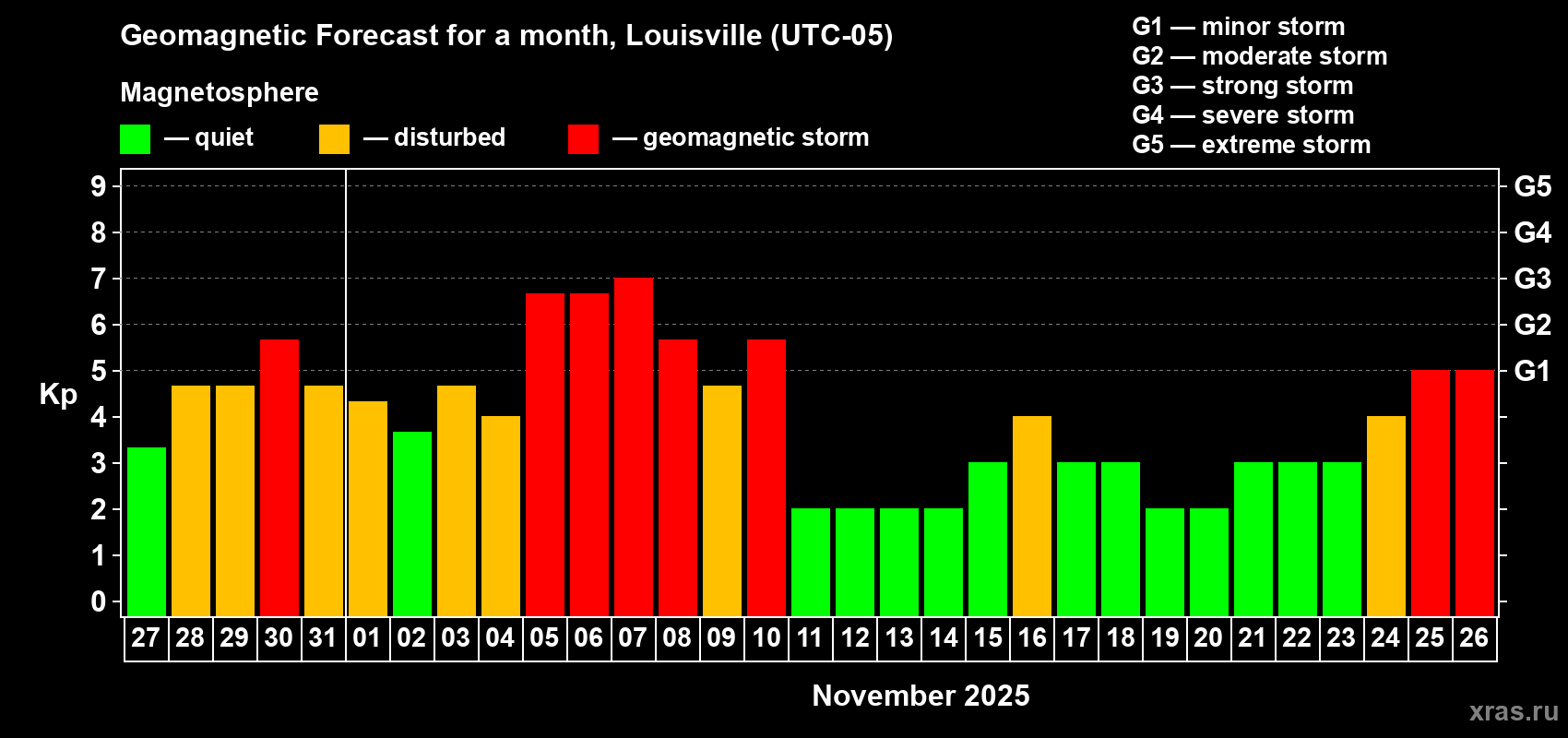 Forecast of the daily maximal value of geomagnetic index Kp for <b>1 month</b> (31 days) <b>from Oct 27, 2025 to Nov 26, 2025</b>