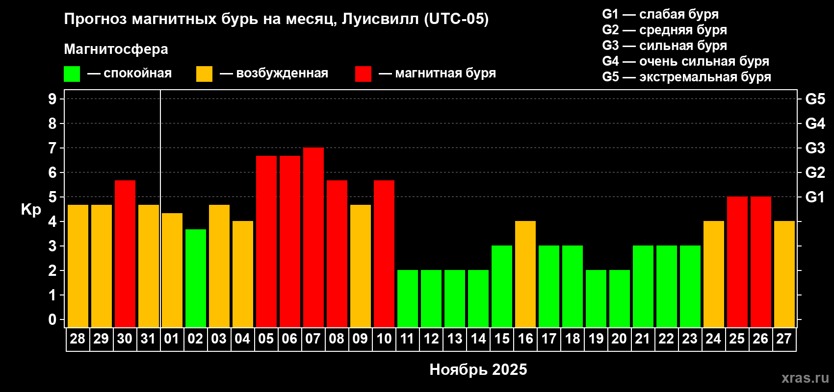 Прогноз максимального суточного геомагнитного индекса Kp на <b>1 месяц</b> (31 день) <b>с 28 октября по 27 ноября 2025 г</b>