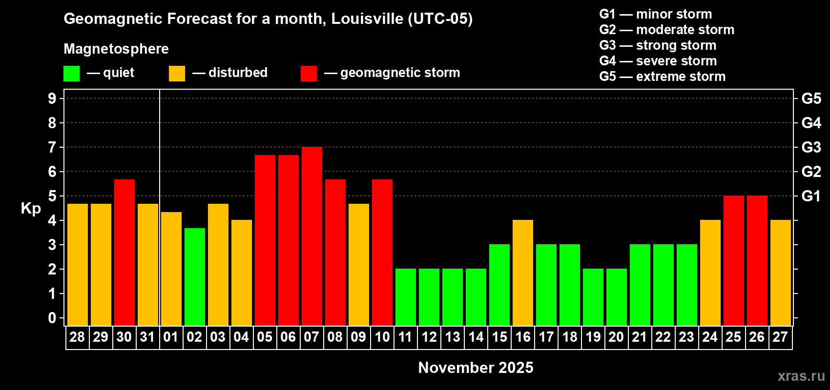 Forecast of the daily maximal value of geomagnetic index Kp for <b>1 month</b> (31 days) <b>from Oct 28, 2025 to Nov 27, 2025</b>