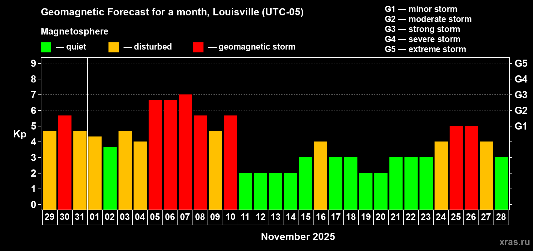 Forecast of the daily maximal value of geomagnetic index Kp for <b>1 month</b> (31 days) <b>from Oct 29, 2025 to Nov 28, 2025</b>