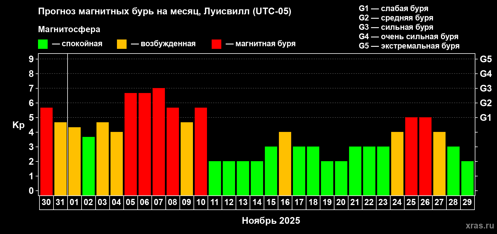 Прогноз максимального суточного геомагнитного индекса Kp на <b>1 месяц</b> (31 день) <b>с 30 октября по 29 ноября 2025 г</b>