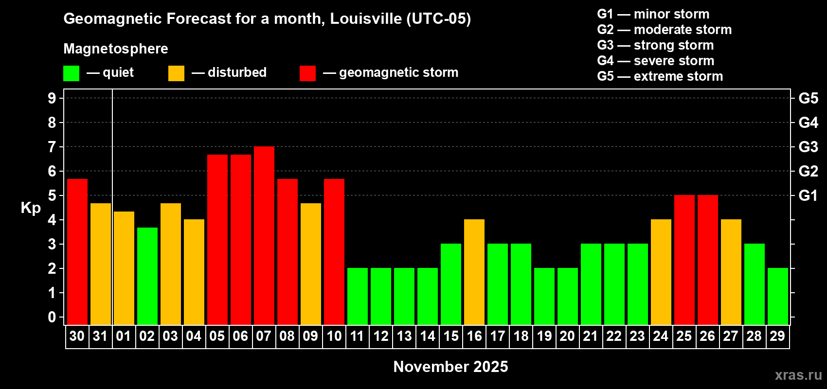 Forecast of the daily maximal value of geomagnetic index Kp for <b>1 month</b> (31 days) <b>from Oct 30, 2025 to Nov 29, 2025</b>