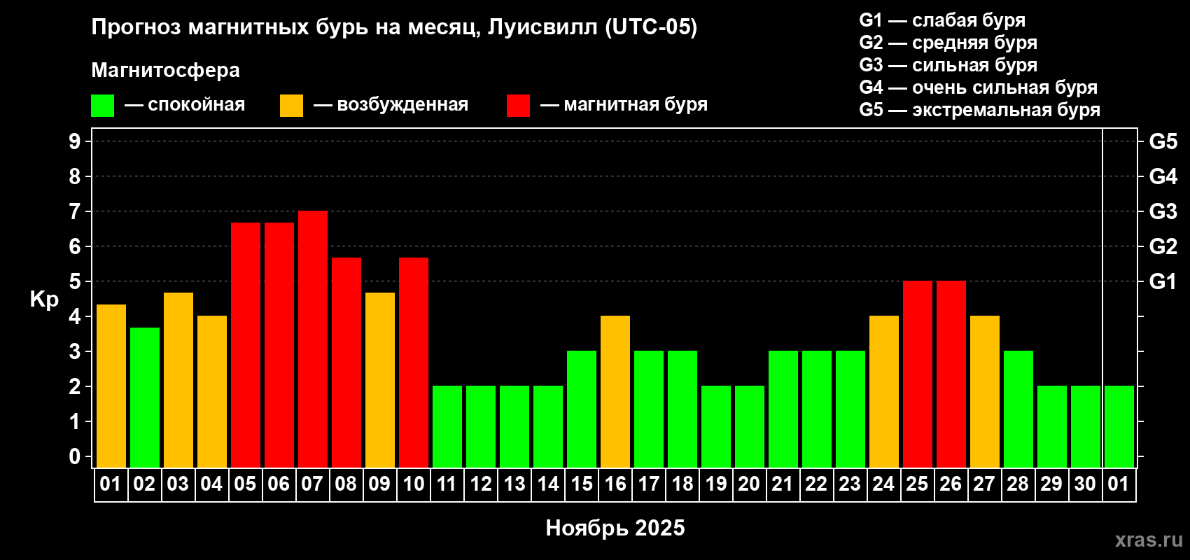 Прогноз максимального суточного геомагнитного индекса Kp на <b>1 месяц</b> (31 день) <b>с 01 ноября по 01 декабря 2025 г</b>