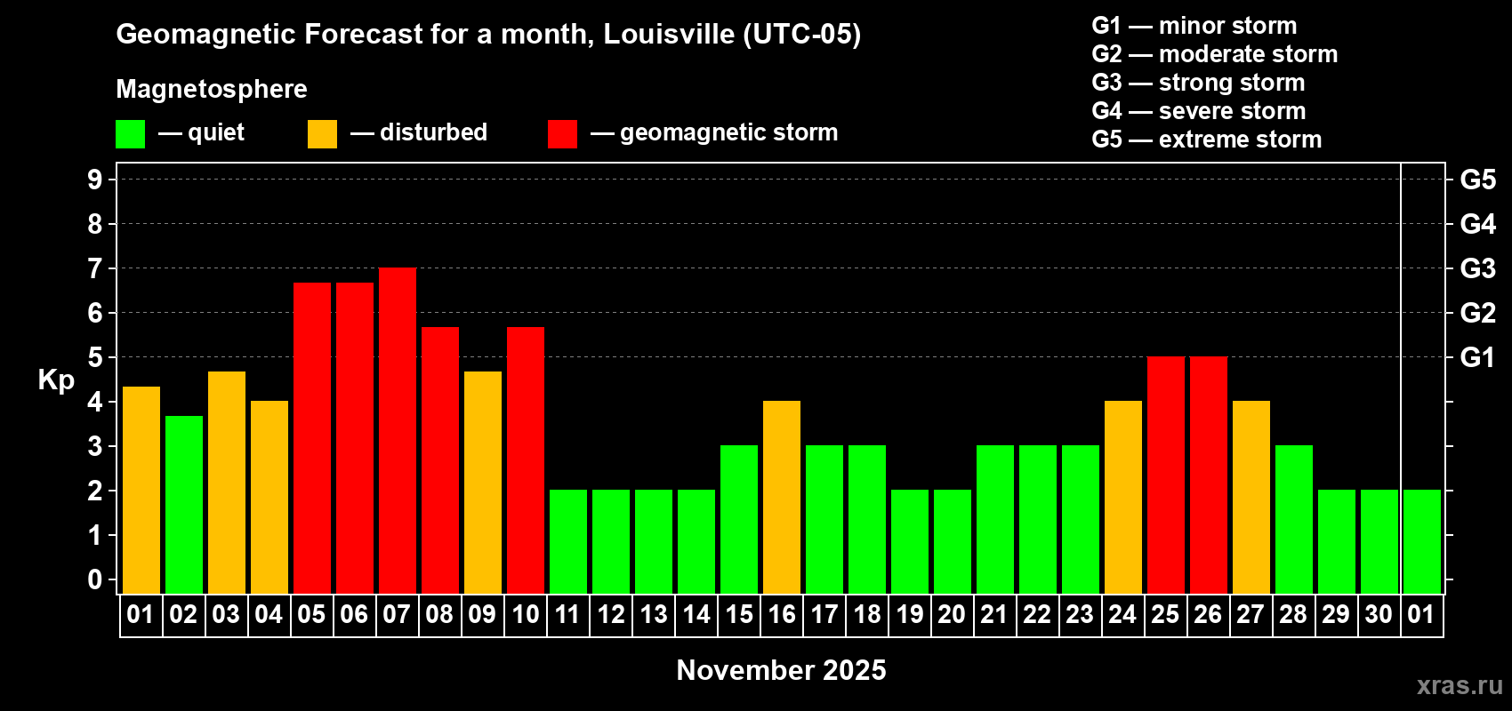 Forecast of the daily maximal value of geomagnetic index Kp for <b>1 month</b> (31 days) <b>from Nov 01, 2025 to Dec 01, 2025</b>