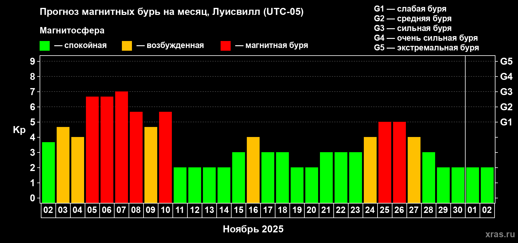 Прогноз максимального суточного геомагнитного индекса Kp на <b>1 месяц</b> (31 день) <b>с 02 ноября по 02 декабря 2025 г</b>