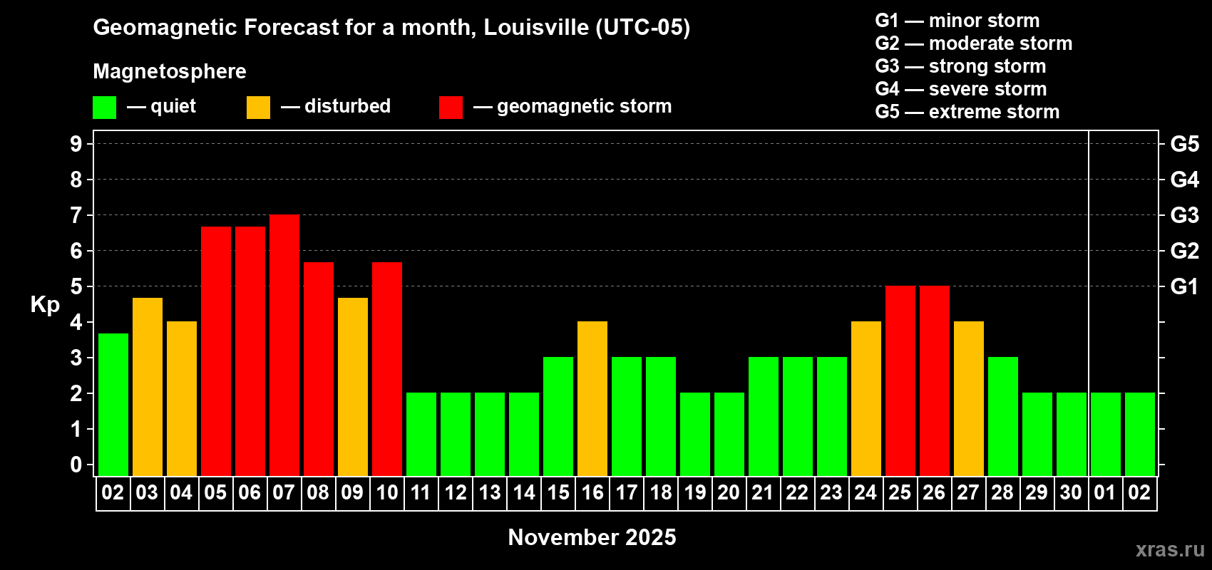 Forecast of the daily maximal value of geomagnetic index Kp for <b>1 month</b> (31 days) <b>from Nov 02, 2025 to Dec 02, 2025</b>
