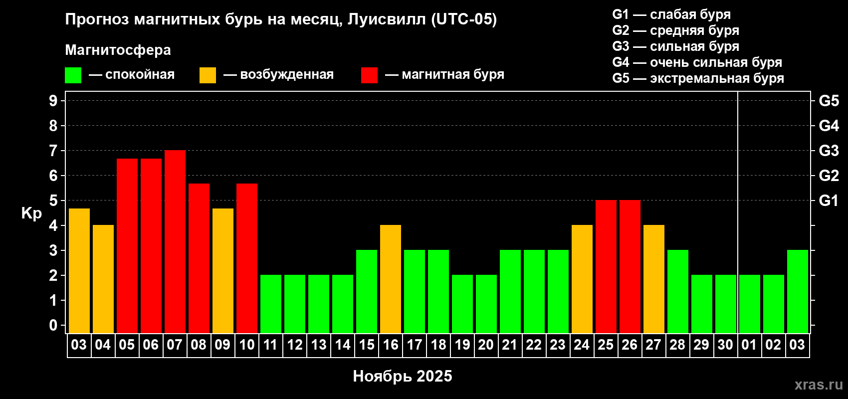 Прогноз максимального суточного геомагнитного индекса Kp на <b>1 месяц</b> (31 день) <b>с 03 ноября по 03 декабря 2025 г</b>