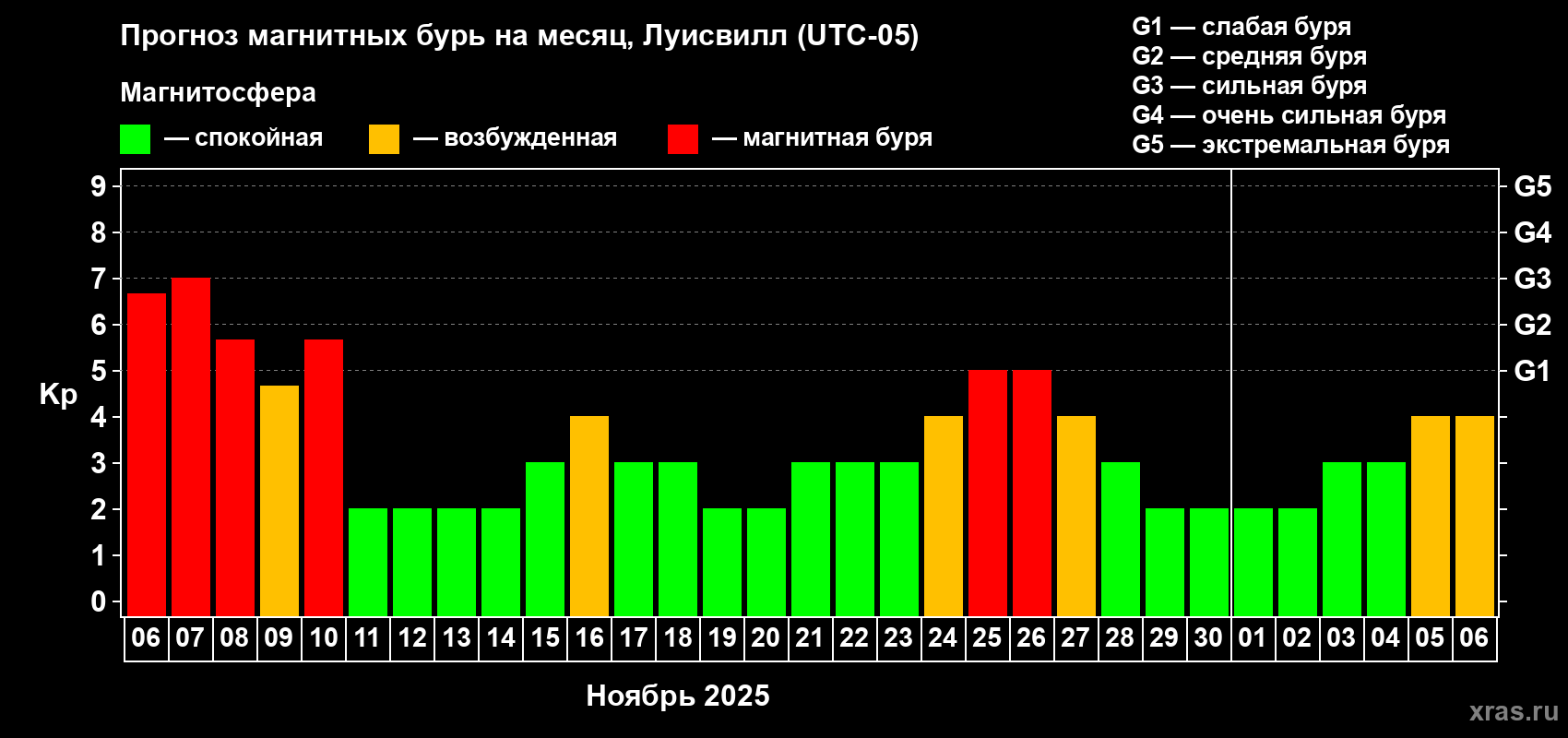 Прогноз максимального суточного геомагнитного индекса Kp на <b>1 месяц</b> (31 день) <b>с 06 ноября по 06 декабря 2025 г</b>