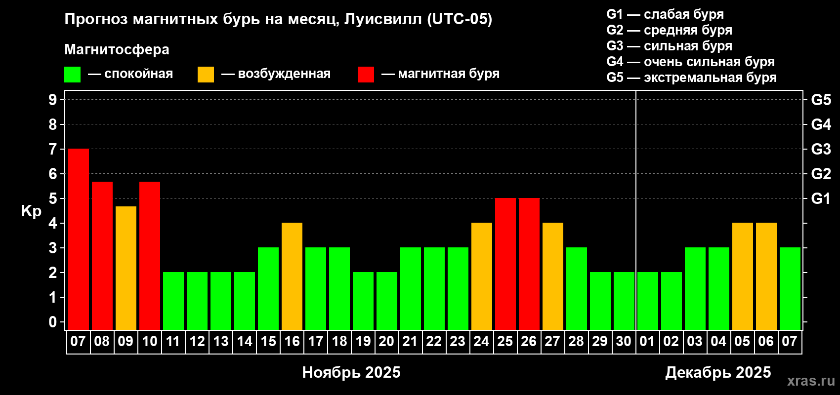 Прогноз максимального суточного геомагнитного индекса Kp на <b>1 месяц</b> (31 день) <b>с 07 ноября по 07 декабря 2025 г</b>
