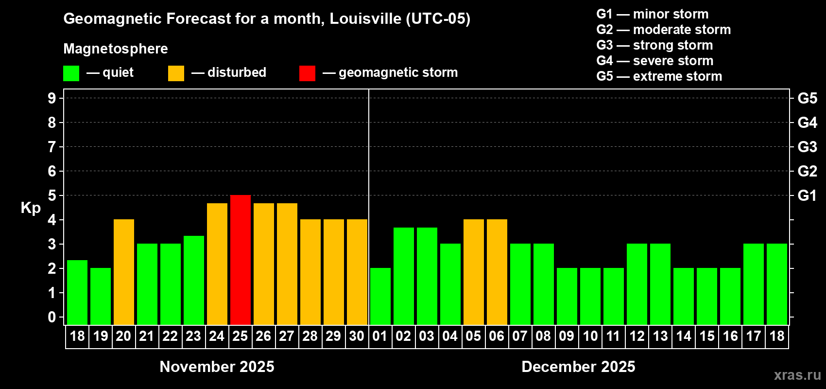 Forecast of the daily maximal value of geomagnetic index Kp for <b>1 month</b> (31 days) <b>from Nov 18, 2025 to Dec 18, 2025</b>