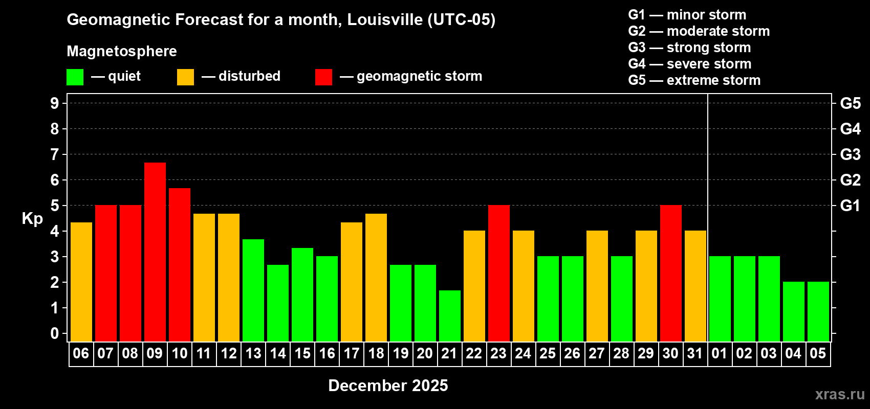 Forecast of the daily maximal value of geomagnetic index&nbsp;Kp for <b>1 month</b> (31 days) <b>from Dec 06, 2025 to Jan 05, 2026</b>