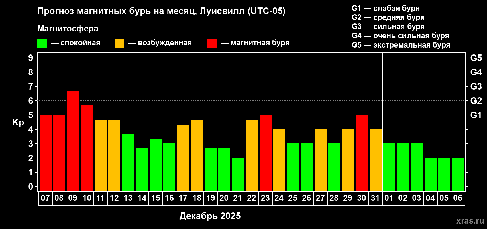 Прогноз максимального суточного геомагнитного индекса&nbsp;Kp на <b>1 месяц</b> (31 день) <b>с 07 декабря 2025 г по 06 января 2026 г</b>