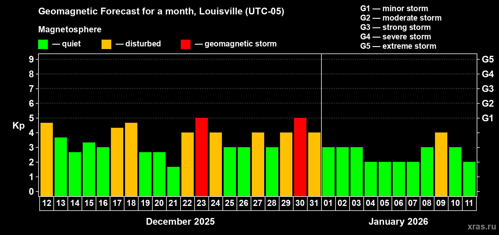 Forecast of the daily maximal value of geomagnetic index&nbsp;Kp for <b>1 month</b> (31 days) <b>from Dec 12, 2025 to Jan 11, 2026</b>