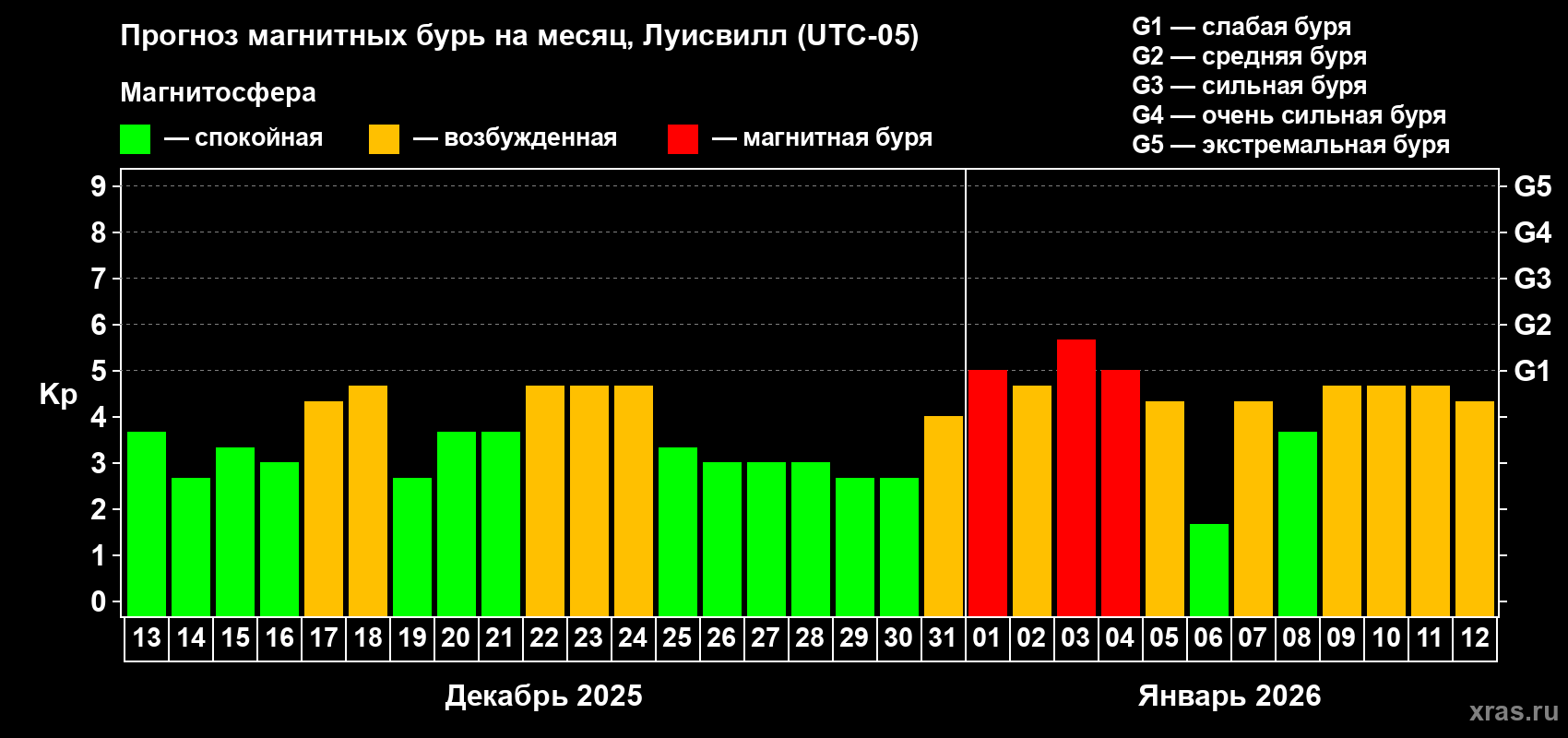 Прогноз максимального суточного геомагнитного индекса&nbsp;Kp на <b>1 месяц</b> (31 день) <b>с 13 декабря 2025 г по 12 января 2026 г</b>