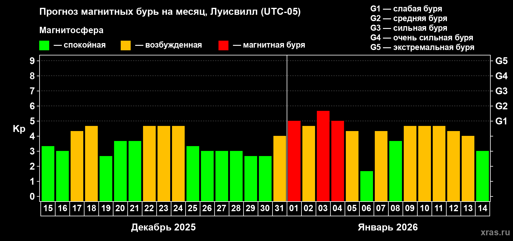 Прогноз максимального суточного геомагнитного индекса&nbsp;Kp на <b>1 месяц</b> (31 день) <b>с 15 декабря 2025 г по 14 января 2026 г</b>