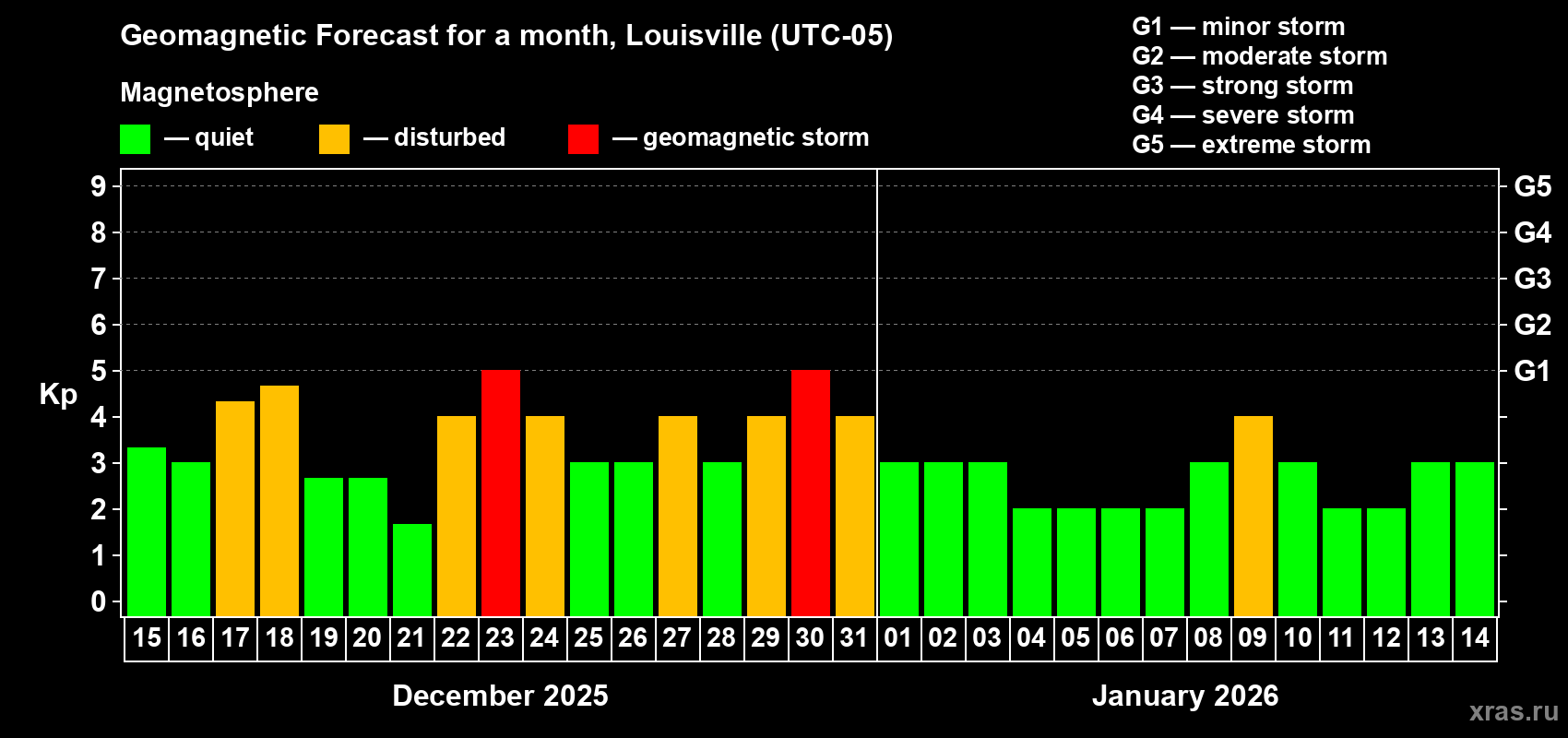 Forecast of the daily maximal value of geomagnetic index&nbsp;Kp for <b>1 month</b> (31 days) <b>from Dec 15, 2025 to Jan 14, 2026</b>