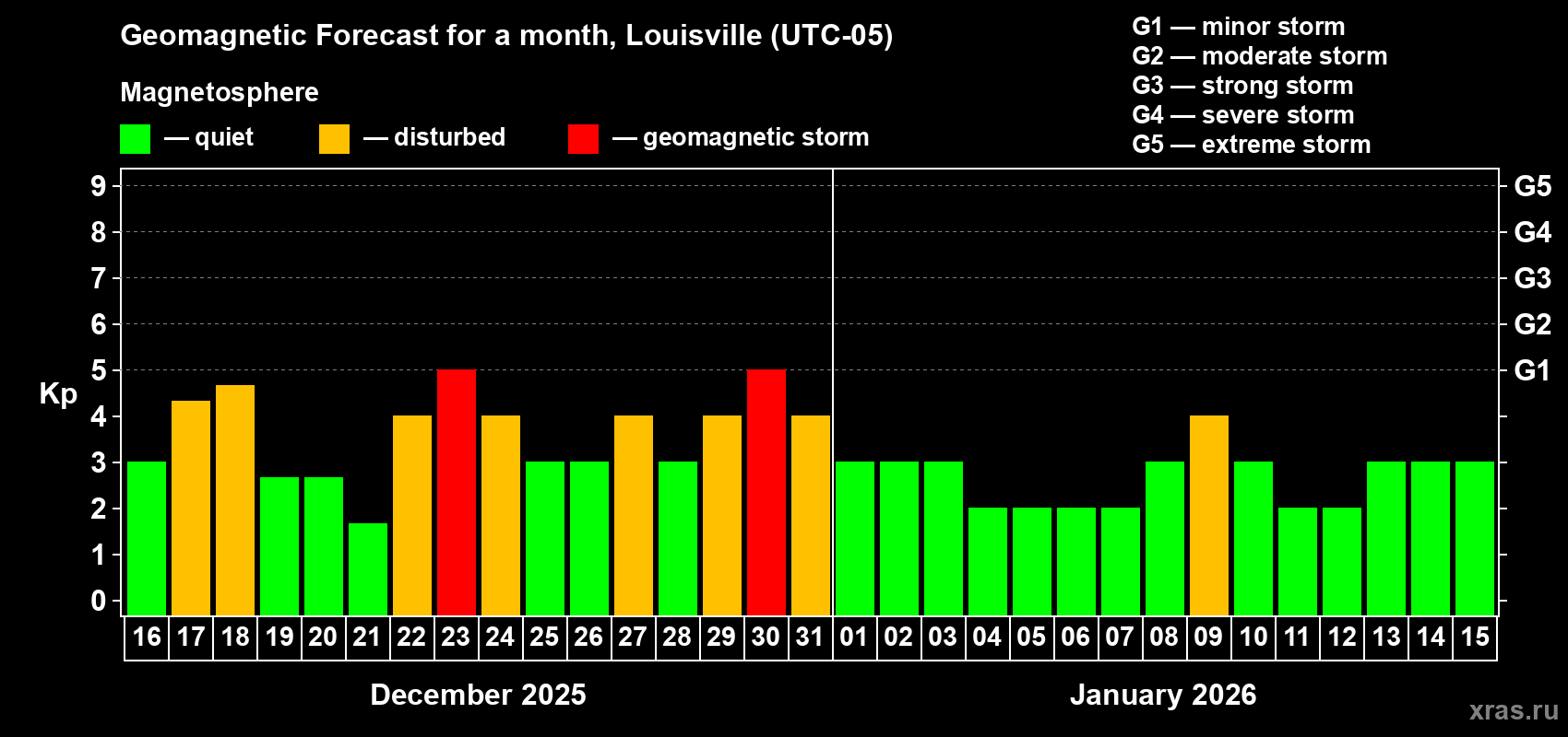Forecast of the daily maximal value of geomagnetic index&nbsp;Kp for <b>1 month</b> (31 days) <b>from Dec 16, 2025 to Jan 15, 2026</b>