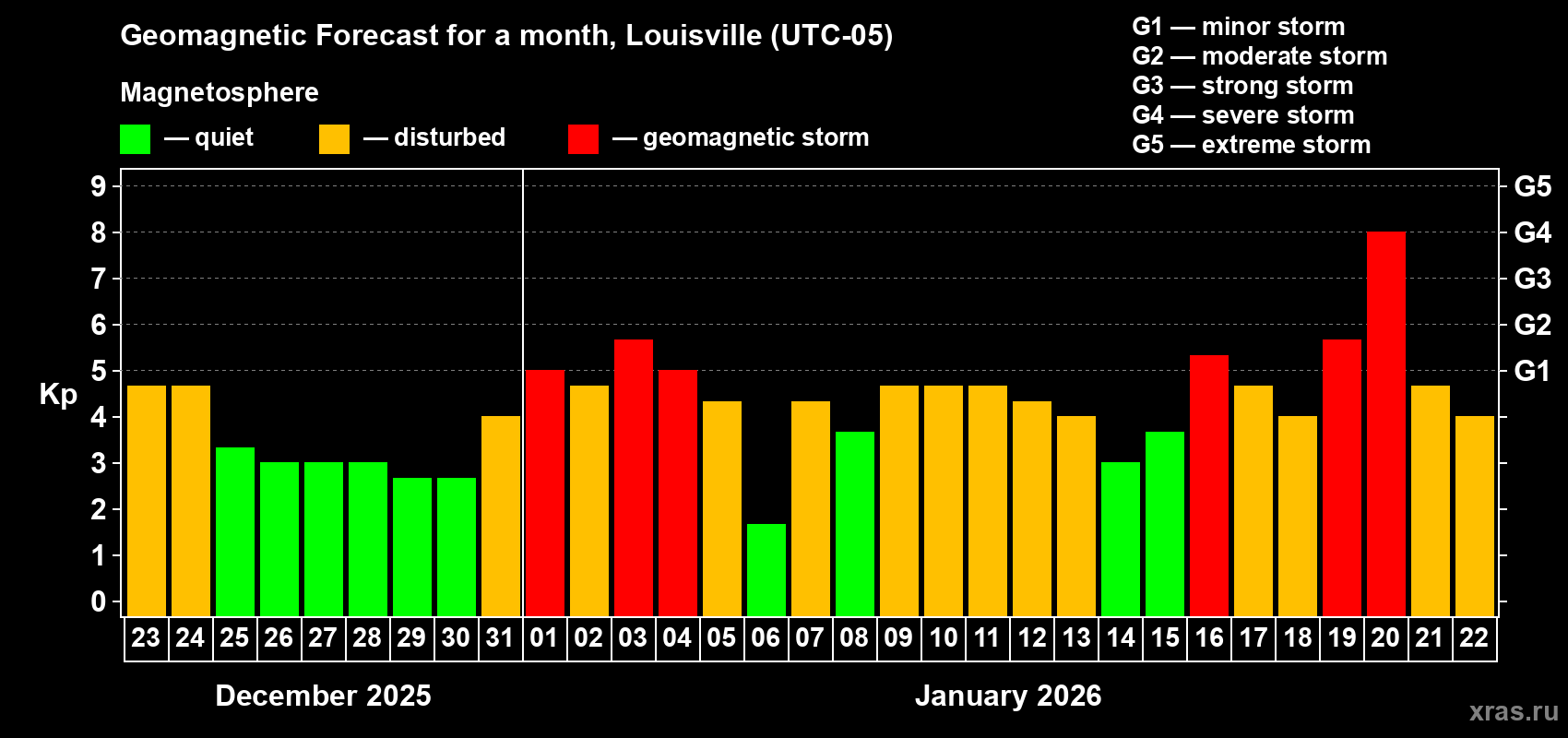 Forecast of the daily maximal value of geomagnetic index&nbsp;Kp for <b>1 month</b> (31 days) <b>from Dec 23, 2025 to Jan 22, 2026</b>