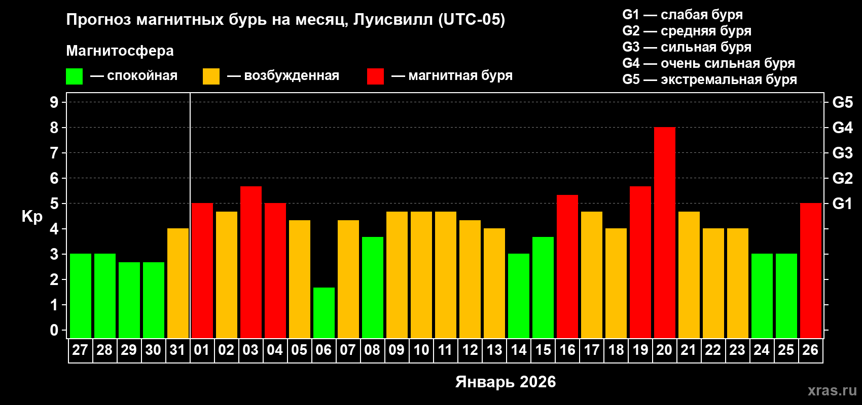 Прогноз максимального суточного геомагнитного индекса&nbsp;Kp на <b>1 месяц</b> (31 день) <b>с 27 декабря 2025 г по 26 января 2026 г</b>