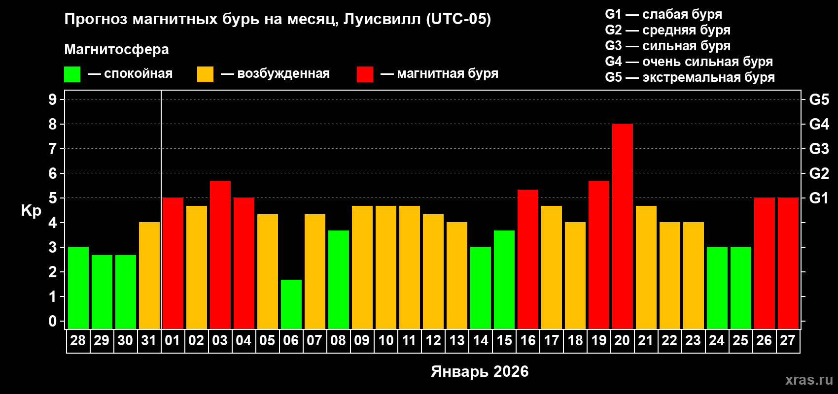 Прогноз максимального суточного геомагнитного индекса&nbsp;Kp на <b>1 месяц</b> (31 день) <b>с 28 декабря 2025 г по 27 января 2026 г</b>