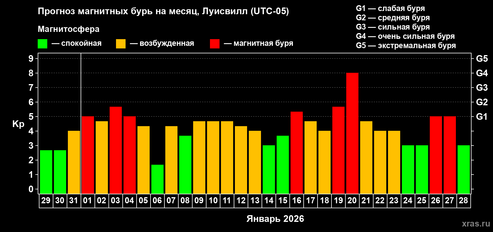 Прогноз максимального суточного геомагнитного индекса&nbsp;Kp на <b>1 месяц</b> (31 день) <b>с 29 декабря 2025 г по 28 января 2026 г</b>