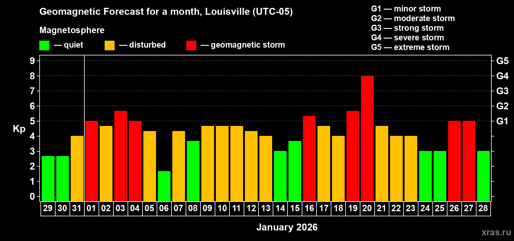 Forecast of the daily maximal value of geomagnetic index&nbsp;Kp for <b>1 month</b> (31 days) <b>from Dec 29, 2025 to Jan 28, 2026</b>