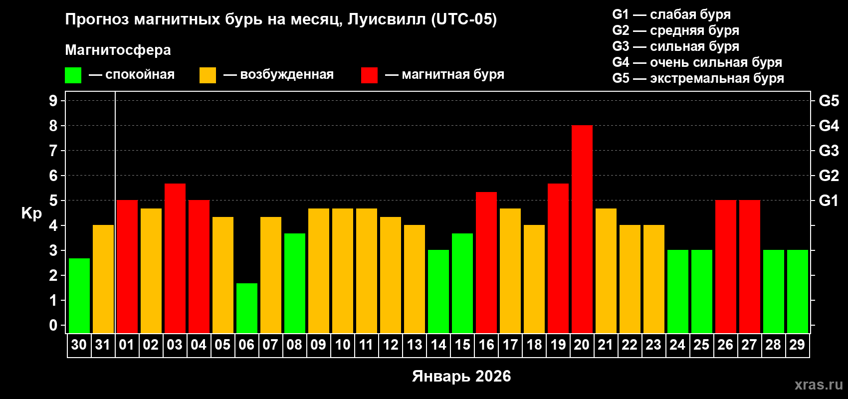 Прогноз максимального суточного геомагнитного индекса&nbsp;Kp на <b>1 месяц</b> (31 день) <b>с 30 декабря 2025 г по 29 января 2026 г</b>