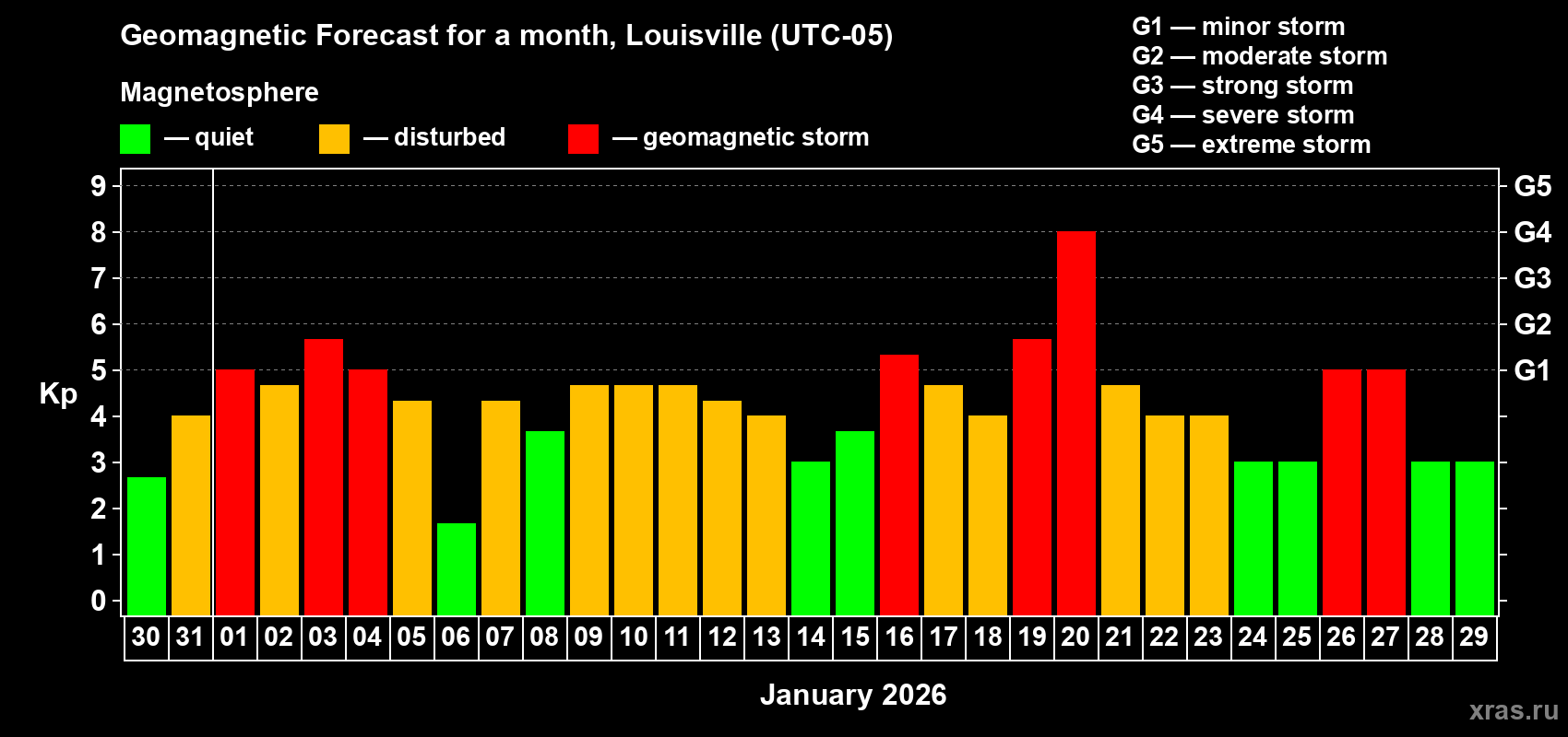 Forecast of the daily maximal value of geomagnetic index&nbsp;Kp for <b>1 month</b> (31 days) <b>from Dec 30, 2025 to Jan 29, 2026</b>