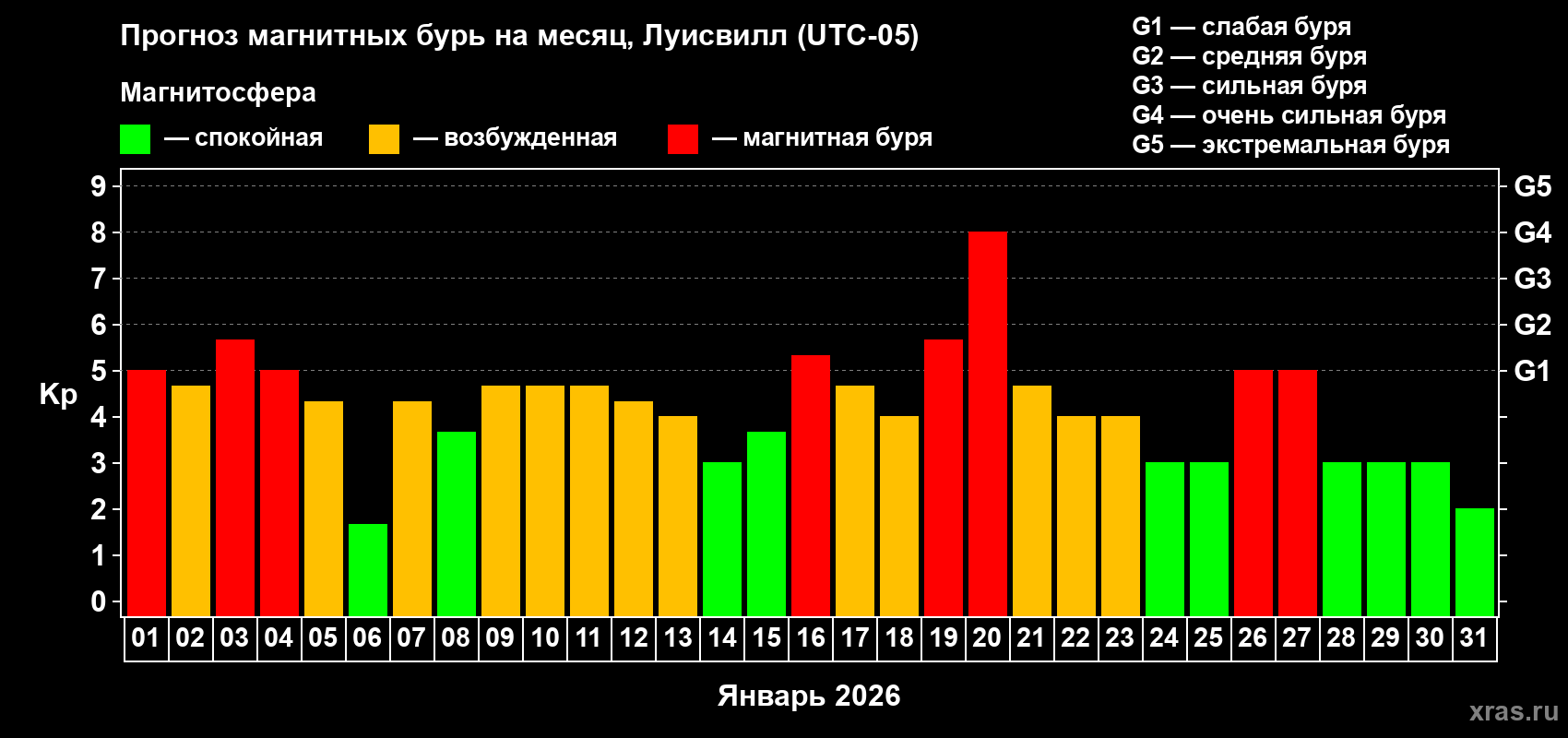 Прогноз максимального суточного геомагнитного индекса&nbsp;Kp на <b>1 месяц</b> (31 день) <b>с 01 января по 31 января 2026 г</b>