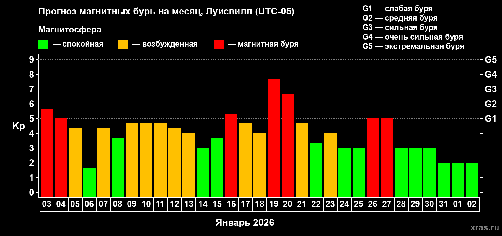 Прогноз максимального суточного геомагнитного индекса&nbsp;Kp на <b>1 месяц</b> (31 день) <b>с 03 января по 02 февраля 2026 г</b>